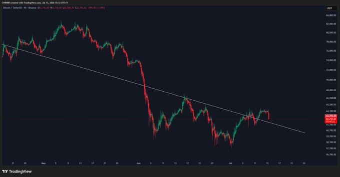 A TradingView candlestick chart of Bitcoin (BTC/USDT) shows the price currently trading around $61,996, holding above a descending trendline that has acted as resistance, supporting the post's claim of a likely rebound from this key technical level.