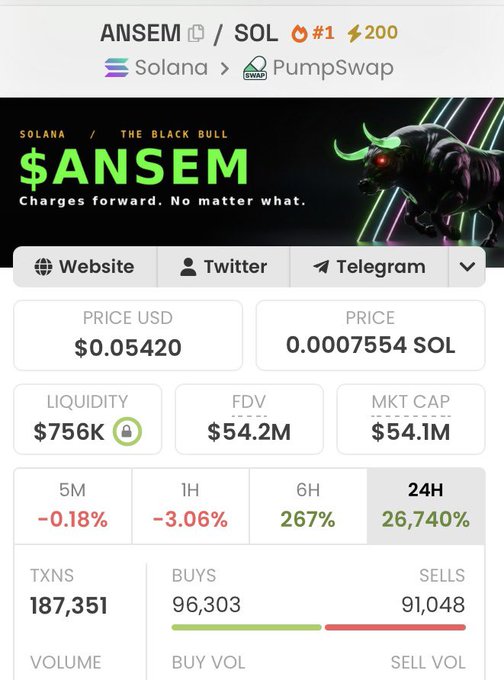 A meme coin page for $ANSEM on the Solana blockchain via PumpSwap, showing a price of $0.05420, market cap of $54.1M, and explosive 24-hour growth of 26,740% with 187,351 transactions — illustrating the massive trading volume surge around the Ansem-associated token.