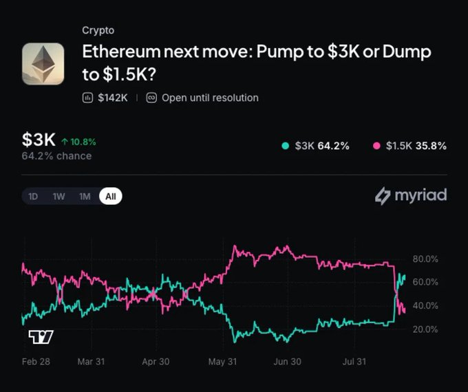 A Myriad prediction market for Ethereum titled "Ethereum next move: Pump to $3K or Dump to $1.5K?" shows a $142K pool where the $3K outcome leads at 64.2% (up 10.8%) versus $1.5K at 35.8%, with a chart displaying how these probabilities flipped around early August. This visual reinforces the post's point that traders are now pricing in a 64% chance of Ethereum pumping to $3K, aligning with ETH's strong 31.5% weekly gain and Bitmine's $81M purchase.