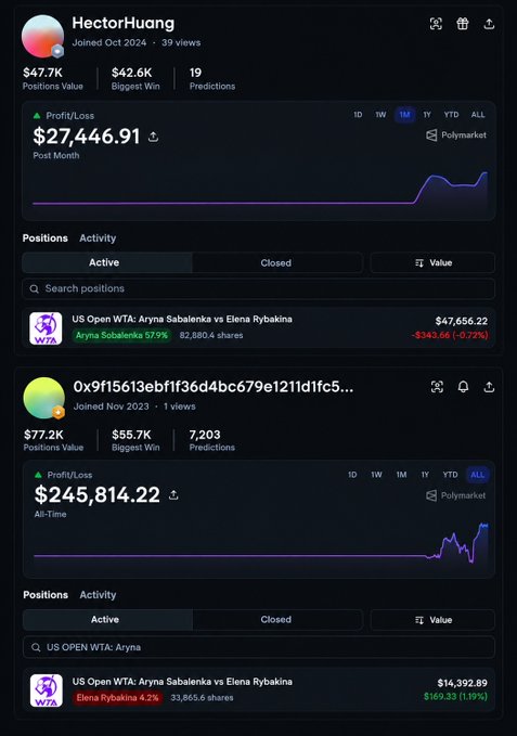 Polymarket prediction market profiles showing user HectorHuang with $47.7K positions value and a -$343.68 loss on a US Open WTA match between Aryna Sabalenka and Elena Rybakina, and another user with $245,814.22 profit and $169.33 gain on the same match.