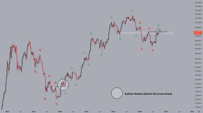 A weekly BTC/USD chart from 2021 to 2026 annotated with "Bullish Weekly Market Structure Break," highlighting two circled structural break points around 2023 and 2026 near the $92,000 level to suggest a repeating bullish pattern.