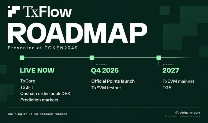 The image displays the TxFlow Roadmap presented at TOKEN2049, outlining three key phases: "Live Now" (TxCore, TxBFT, onchain order-book DEX, and prediction markets), "Q4 2026" (Official Points launch and TxEVM testnet), and "2027" (TxEVM mainnet and TGE), as shared by @rodrigomrcrypto. This visual timeline directly illustrates the accompanying post's summary of TxFlow's phased development plan for their onchain finance L1.
