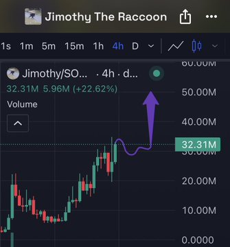 A stock chart for the ticker "Jimothy/$O..." shows a dramatic spike in trading volume on the 4-hour timeframe, with volume reaching 32.31M (+22.62%) as the price surges sharply upward, visually reinforcing the post's bullish enthusiasm for $Jimothy.