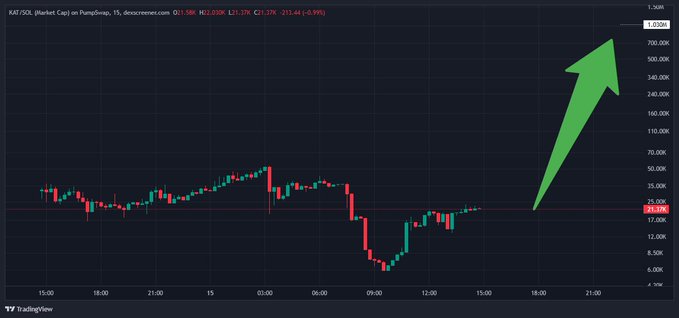 A 15-minute candlestick chart of $KATSOL on PumpSwap shows the token trading at $21.376 (up 6.93%), with a large green arrow overlaid predicting a parabolic price surge toward $750K, illustrating the post's bullish hype around the cat-themed meme coin's viral social media momentum.