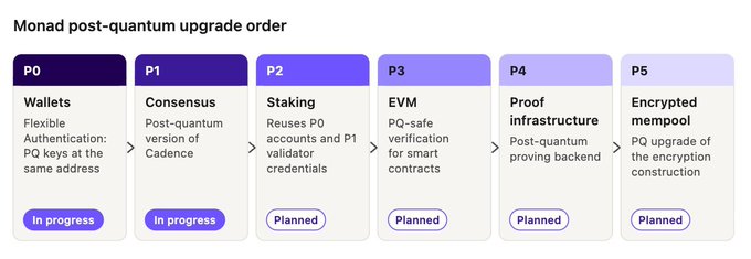 A diagram titled 'Monad post-quantum upgrade order' showing phases P0 through P5, including Wallets, Consensus, Staking, EVM, Proof infrastructure, and Encrypted mempool, with P0 and P1 marked 'In progress' and the rest 'Planned'.