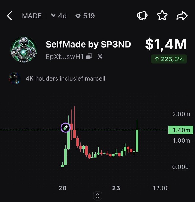 A mobile trading chart shows the $MADE token by SP3ND at a market cap of $1.4M with a 225.3% gain, displaying a sharp price spike highlighted by a circled green candle on day 20 followed by consolidation—visually illustrating the bullish momentum the post predicts will continue to $10M+.
