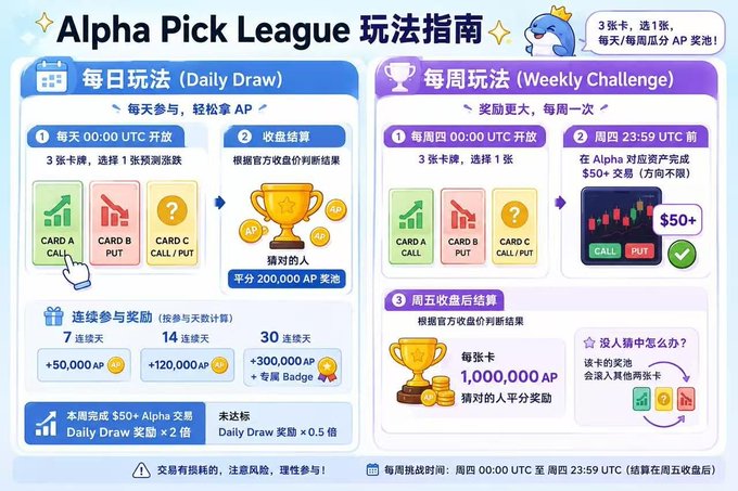 An infographic titled 'Alpha Pick League 玩法指南' details rules for daily draws and weekly challenges involving cards (CARD A, CARD B, CARD C) and AP rewards.