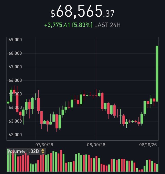 A cryptocurrency price chart displaying Bitcoin at $68,565.37 with a gain of +$3,775.41 (5.83%) over the last 24 hours, featuring a candlestick chart and volume bars.