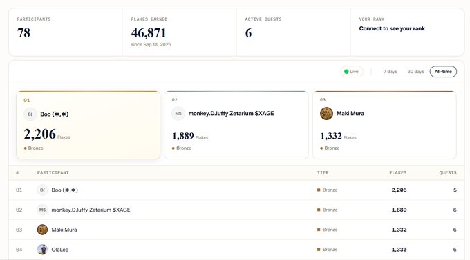 A leaderboard screenshot showing 78 participants, 46,871 flakes earned since Sep 18, 2026, and 6 active quests, with top users Boo (2,206 flakes), monkey.D.luffy Zetarium SXAGE (1,889 flakes), and Maki Mura (1,332 flakes) all at Bronze tier.