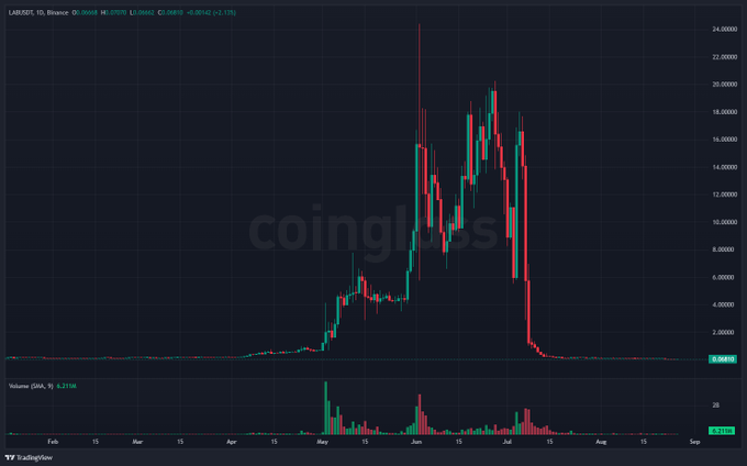 A TradingView candlestick chart for 'LAB001' displays a dramatic price spike followed by a sharp decline, watermarked with 'coinglass'.