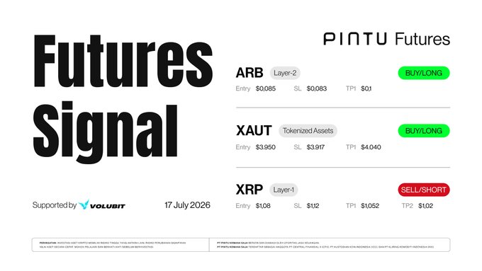 The image is a "Futures Signal" infographic dated 17 July 2026 from Pintu Futures (supported by Volubit), displaying three crypto trade setups: ARB (Layer-2, Buy/Long with entry $0.085, SL $0.083, TP1 $0.1), XAUT (Tokenized Assets, Buy/Long with entry $3,950, SL $3,917, TP1 $4,040), and XRP (Layer-1, Sell/Short with entry $1.08, SL $1.2, TP1 $1.052, TP2 $1.02), illustrating the trading signals referenced in the Pintu and Volubit post.