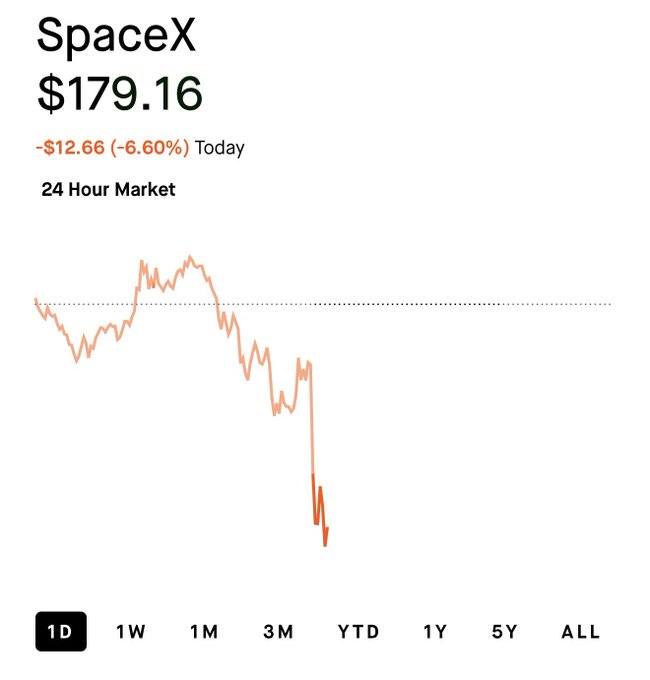 "SPCEX" is shown, which appears to be a company's stock price called SPCEX. There are other companies that have been listed as competitors for SPCEX along with their stock prices, all displayed on an Excel chart against the backdrop of today's market conditions in terms of hours and days.