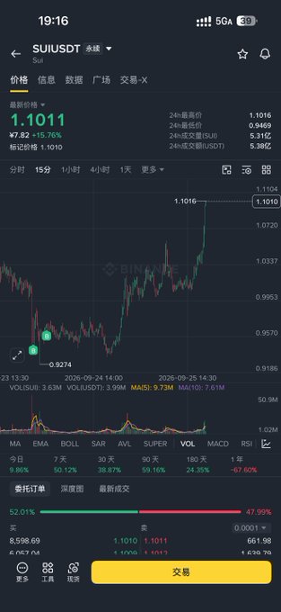 A mobile trading app screenshot showing SUI/USDT perpetual contract on Binance, with the latest price at 1.1011, up 15.76% (¥7.82), displaying a candlestick chart with moving averages and a fear & greed index of 52.01%.