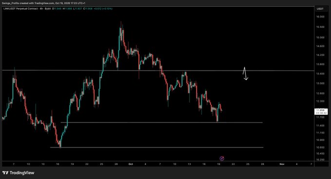A TradingView chart of LINK/USDT Perpetual Contract (4h, Bybit) shows price consolidating between horizontal support near $11.50 and resistance around $13.60, with an arrow indicating an anticipated bearish move down from resistance—aligning with the poster's note that they are "still waiting on that buy entry."