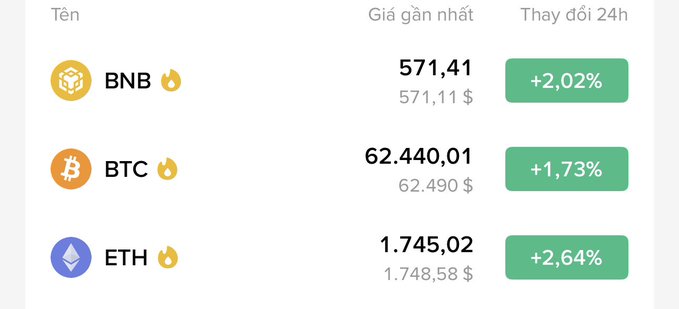 A cryptocurrency price table showing BNB at $571.41 (+2.02%), BTC at $62,440.01 (+1.73%), and ETH at $1,745.02 (+2.64%) in Vietnamese ('Giá gần nhất', 'Thay đổi 24h').