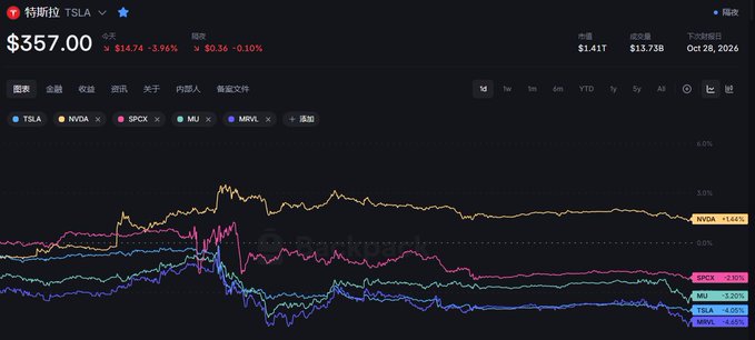 A financial chart showing Tesla (TSLA) stock performance at $357.00 with a -3.96% decline, comparing YTD returns against NVDA, SPCX, MU, and MRVI with the date showing Oct 28, 2026.