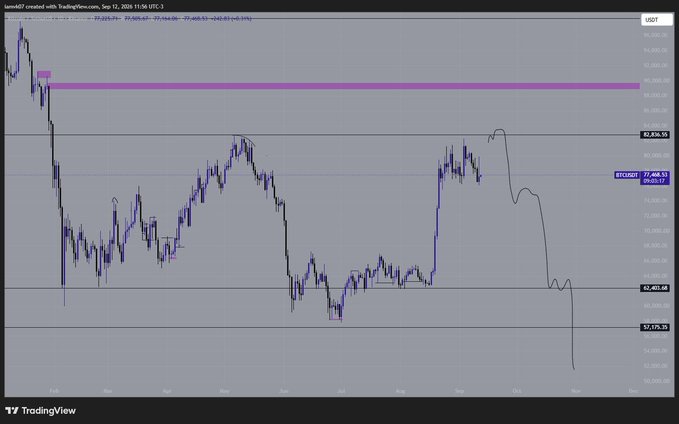 A TradingView chart of BTC/USDT on a daily timeframe (Sep 11, 2025) shows Bitcoin trading around $77,468, with a projected sharp downward trend sketched in the coming months, visually reinforcing the post's "$BTC are you ready?" tone of anticipation for an imminent move.