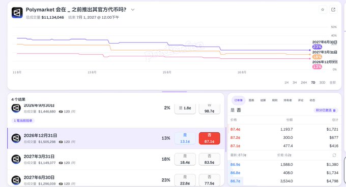 A Polymarket prediction chart titled 'Polymarket 会在...之前推出其官方代币吗?' (Will Polymarket launch its official token before...?) showing betting odds for various 2026 and 2027 dates, with current market data showing trading volume and prices.
