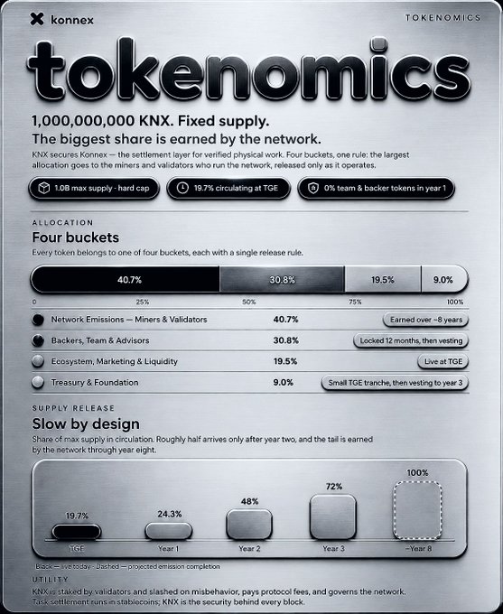 A dark-themed tokenomics infographic for Konnex (KNX) displaying a fixed 1,000,000,000 KNX supply with four allocation buckets—40.7% Network Emissions, 30.8% Backers/Team, 19.5% Ecosystem, and 9.0% Treasury—and a supply release chart showing circulating supply growing from 19.7% at TGE to 100% by Year 8, reinforcing the post's breakdown of the headline numbers.