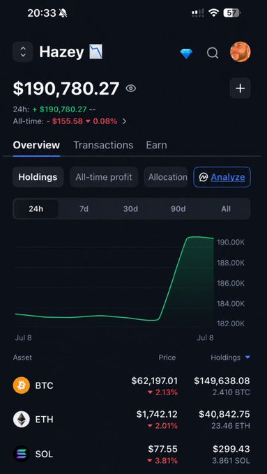 A cryptocurrency portfolio screenshot for "Hazey" shows a total balance of $190,780.27 with holdings in BTC ($149,638.08 / 2.410 BTC), ETH ($40,842.75 / 23.46 ETH), and SOL ($299.43 / 3.861 SOL), supporting the post's claim of reaching $190k through crypto trading.
