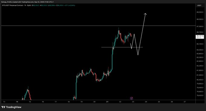 A TradingView chart of BTCUSD shows Bitcoin's price action from September 14-27, 2024, featuring a sharp rally followed by a consolidation pattern between approximately $63,800 and $66,700, with a hand-drawn white arrow projecting a breakout to the upside around $69,000. The caption "$BTC - Update This still remains my main outcome right now" aligns with the bullish breakout scenario illustrated by the upward arrow following the sideways consolidation.