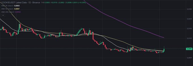 A cryptocurrency candlestick chart on COOKIEUSDT (Binance) showing price around 0.0015 with 20, 50, and 200-period moving averages and a strong downward trend before a slight recovery on the right edge.