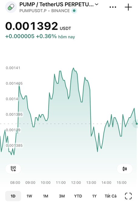 A cryptocurrency trading chart from Binance shows the PUMP/TetherUS PERPETUAL pair (PUMPUSDT.P) priced at 0.001392 USDT, up 0.36% for the day, with price action displayed over a 1D timeframe.