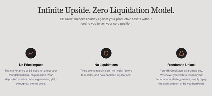 A promotional graphic titled 'Infinite Upside. Zero Liquidation Model' highlighting three benefits: No Price Impact, No Liquidations, and Freedom to Unlock, related to BB Credit for productive assets.