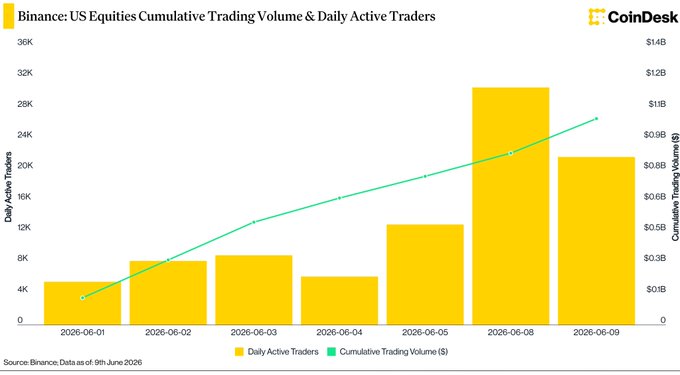 The image shows a bar graph that displays the number of US equities trading days during January through June. The highest point on the graph indicates the most days with shares opened, while the lowest point represents the least days. Additionally, the chart also provides insights into the average daily active traders and TVL (the largest active ETF) throughout this period. The image is from the website CoinDesk, which is a platform focused on cryptocurrency and financial news.