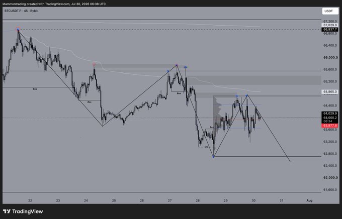 A TradingView chart of BTCUSDT on a 4-hour timeframe shows sideways price action between approximately $63,800 and $66,000 since the July 30, 2024 FOMC event, with key levels marked at $67,029, $66,000, $65,200, $64,400, and $62,800, illustrating the choppy, range-bound market the author describes while waiting to short.
