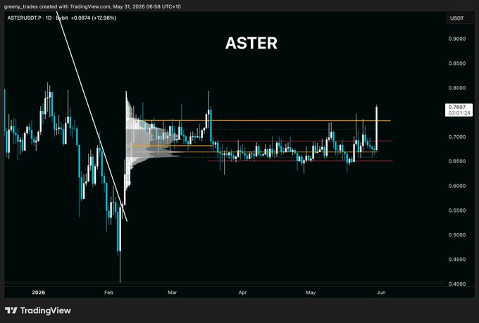 This image focuses on a chart for the cryptocurrency called "Aster". The chart shows that the value of "Aster" started at $1.44 in May and has increased significantly over time, reaching its peak in February. There's also a line on the chart showing the price trend of "Aster", indicating that it is trading above its 4-month range. It suggests that the cryptocurrency has been gaining popularity and may potentially be a good investment opportunity for those who are interested in cryptocurrencies or binary options.