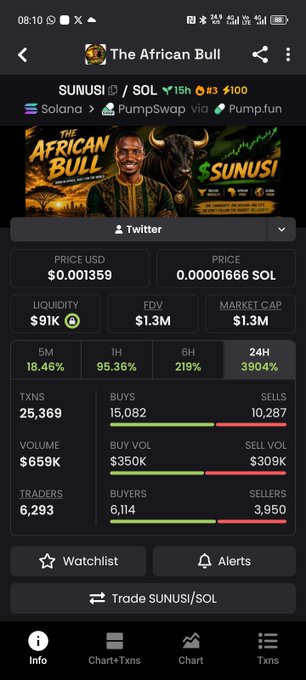 A cryptocurrency tracking screenshot displays SUNUSI/SOL token "The African Bull" on PumpSwap, showing a price of $0.001359, $91K liquidity, and $1.3M FDV, with a 3904% gain over 24 hours—visually confirming the post's claim of market cap surging from 50K to 1.3M in just one day.