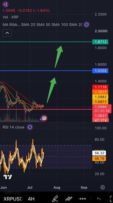 A cryptocurrency chart for XRPUSD (XRP) on a 4H timeframe, displaying moving averages, an RSI indicator at 46.76, and green arrows pointing upward to target levels of 1.5255 and 1.8712.