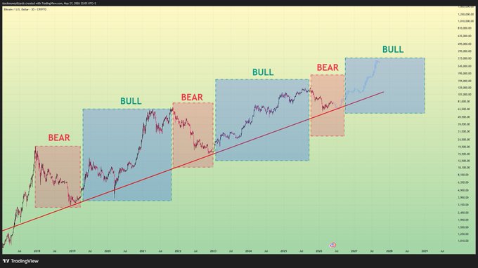 The image shows a graph with four different colored squares representing Bitcoin, Bull, Bear, and Boll. The graph has a green line that goes from left to right, indicating the price of Bitcoin over time. The text "Bitcoin tick tock" is written in white at the bottom of the image.