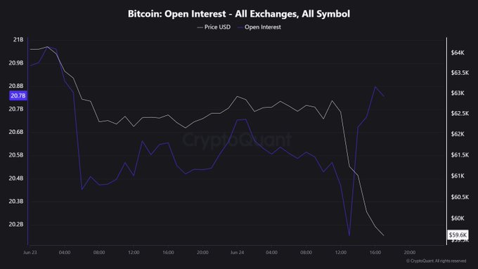 The image is a CryptoQuant chart titled "Bitcoin: Open Interest - All Exchanges, All Symbol" showing Bitcoin's price (white line) declining from around $64K to $59.6K on June 23-24, while open interest (blue line) initially dropped from $20.9B to $20.4B before spiking sharply back up to $20.7B as price fell, suggesting traders are increasing leveraged positions even as BTC breaches the critical $60K support level.