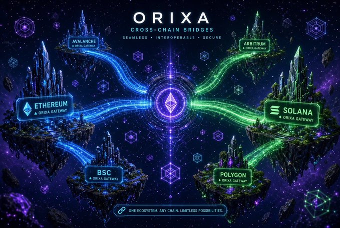 A promotional graphic for ORIXA Cross-Chain Bridges, featuring floating islands connected by blue and green energy streams, with gateways labeled Avalanche, Arbitrum, Ethereum, Solana, BSC, and Polygon, and the tagline 'ONE ECOSYSTEM, ANY CHAIN, LIMITLESS POSSIBILITIES.'