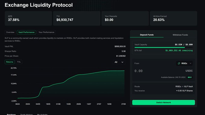 The Exchange Liquidity Protocol dashboard shows an APR of 37.58% and TVL of $6,930,747, with a vault performance chart and deposit interface.