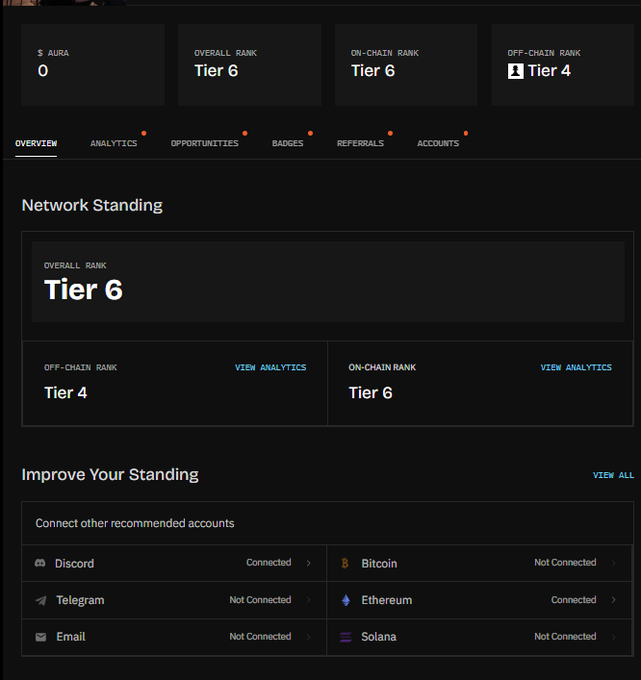 A dashboard showing Network Standing statistics: Overall Rank Tier 6, Off-Chain Rank Tier 4, On-Chain Rank Tier 6, with 0 Aura. The interface includes sections for OVERVIEW, ANALYTICS, OPPORTUNITIES, BADGES, REFERRALS, and ACCOUNTS.