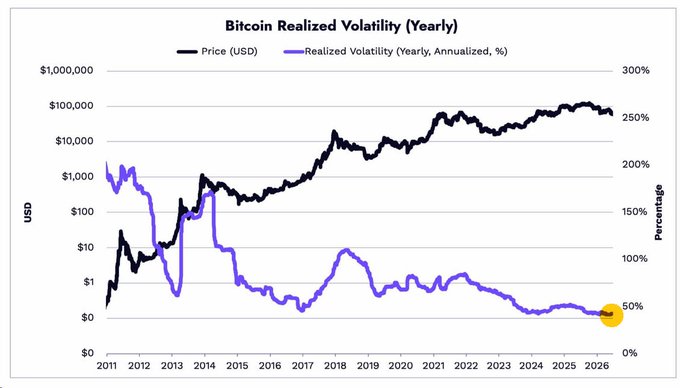 The image displays a chart titled "Bitcoin Realized Volatility (Yearly)" tracking Bitcoin's price (black line, in USD on a logarithmic scale) alongside its annualized realized volatility (purple line, in percentage) from 2011 to 2026, showing volatility dropping to near historic lows (~50%, highlighted in orange) even as Bitcoin's price has risen to approximately $70,000. This visually supports the accompanying post's claim that Bitcoin's volatility, once its biggest criticism, has now reached historically low levels—suggesting the asset hasn't changed, but rather the investor profile holding it has matured.