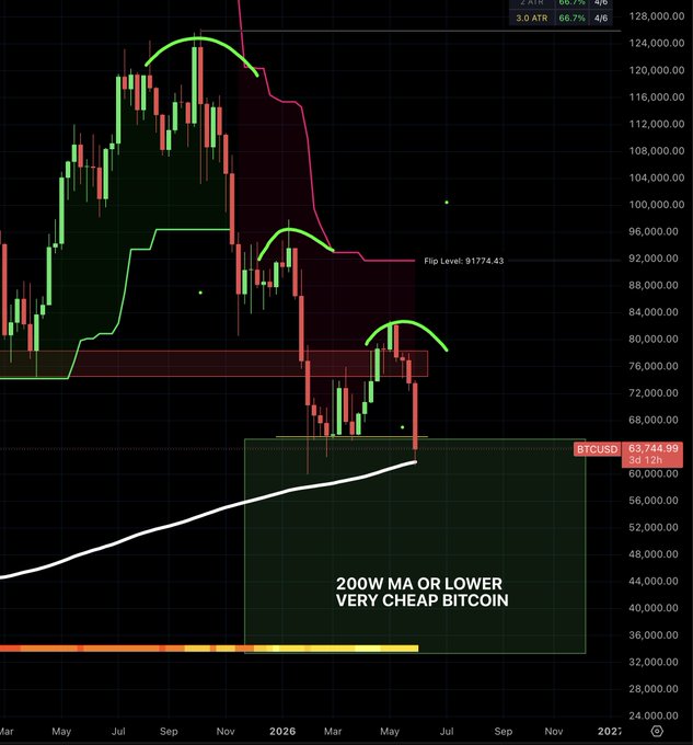 The image presents a chart of Bitcoin's price over time, showing its price fluctuations and an analysis for buying bitcoin at a lower price than $40K or lower. The Bitcoin price started below that mark, but it has been historically profitable with occasional price drops near the buy-zone. The post suggests that there is still potential to profit from selling Bitcoins within this zone, as the market may have peaked and begun its descent. However, timing would be crucial in making a successful trade.