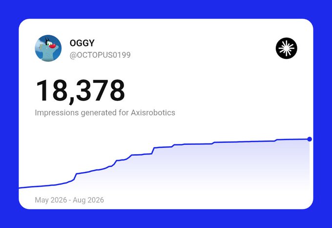 A social media analytics card showing the user 'OGGY (@OCTOPUS0199)' with '18,378 Impressions generated for Axisrobotics' over a period from May 2026 to August 2026.