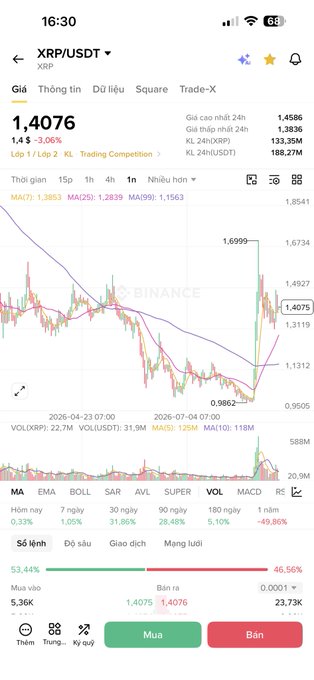 Binance app screenshot showing the XRP/USDT trading pair at 1.4076 with a candlestick chart, market data, and Vietnamese interface including Mua/Bán buttons.