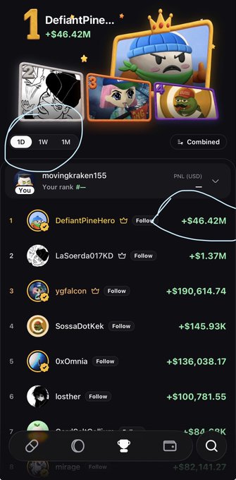 A mobile app screenshot shows a leaderboard where a user named 'DefiantPineHero' is ranked #1 with +$46.42M, followed by 'LaSoerda017KD' in 2nd place with +$1.37M.