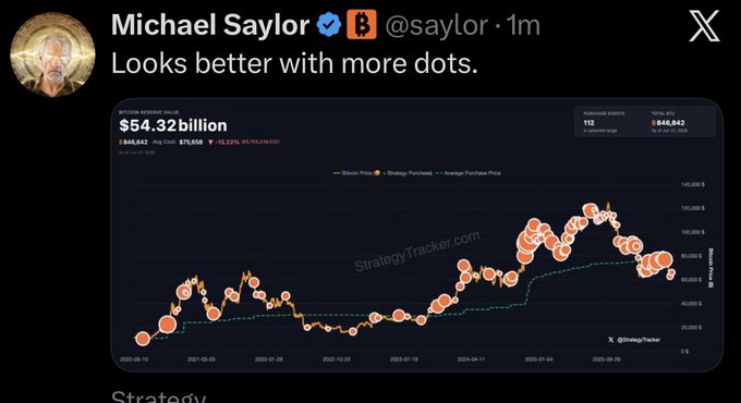 This image shows a chart of bitcoin price fluctuations over time against the user's tweets about buying Bitcoin. The Twitter post features an image of a man holding a coin, suggesting he is excited about Bitcoin or wants others to follow suit by purchasing Bitcoins. The tweets indicate that Michael Saylor (an influencer) is looking for more information on Bitcoin, possibly considering buying it based on his tweets. He is using the graph showing the price trend of Bitcoin and comparing it with other data points in a tweet. This suggests he is evaluating various factors about bitcoin before making an informed decision to buy or trade Bitcoins.
