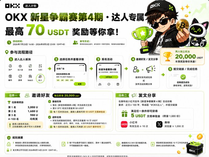 A Chinese-language promotional infographic for OKX's 4th Rising Star Competition, offering up to 70 USDT rewards, detailing participation steps, tasks for inviting friends and sharing content, with a character mascot and cat illustration.