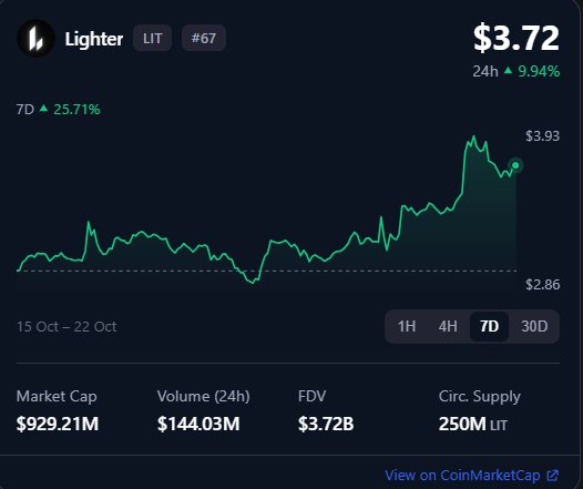 A crypto market card for “Lighter” (LIT), ranked “#67,” lists a price of $3.72, 24h gain of 9.94%, and market metrics including market cap $929.21M and volume (24h) $144.03M.