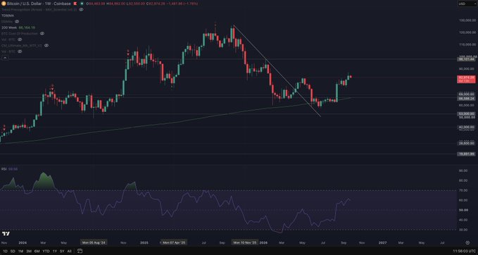 A TradingView chart for TSMA on Coinbase displays a weekly candlestick pattern with a downward trendline and an RSI indicator at the bottom.