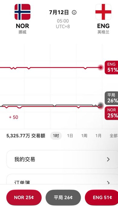 A mobile betting interface displays odds for a Norway (NOR) vs. England (ENG) match scheduled for July 12 at 05:00 UTC+8, showing ENG at 51%, Draw at 26%, and NOR at 25%, with trading volume at 53.25 million. The image's betting odds contrast with the post's personal reflection, which explains that the author's motivation for participating in events isn't about winning tokens or merchandise like signed jerseys.