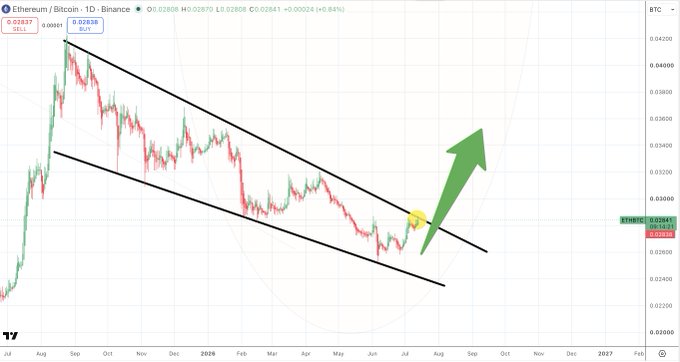 A TradingView daily chart of the Ethereum/Bitcoin (ETH/BTC) pair on Binance shows the price consolidating within a descending channel, with a yellow marker near recent lows suggesting a potential breakout point, aligning with the post's anticipation of an ETH rally against BTC.