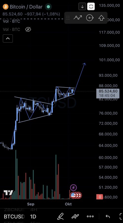 A Bitcoin/USD trading chart on TradingView showing BTC at $85,524.60, down 1.08%, with a drawn technical pattern indicating a breakout on the ZBCNUS 4H timeframe.